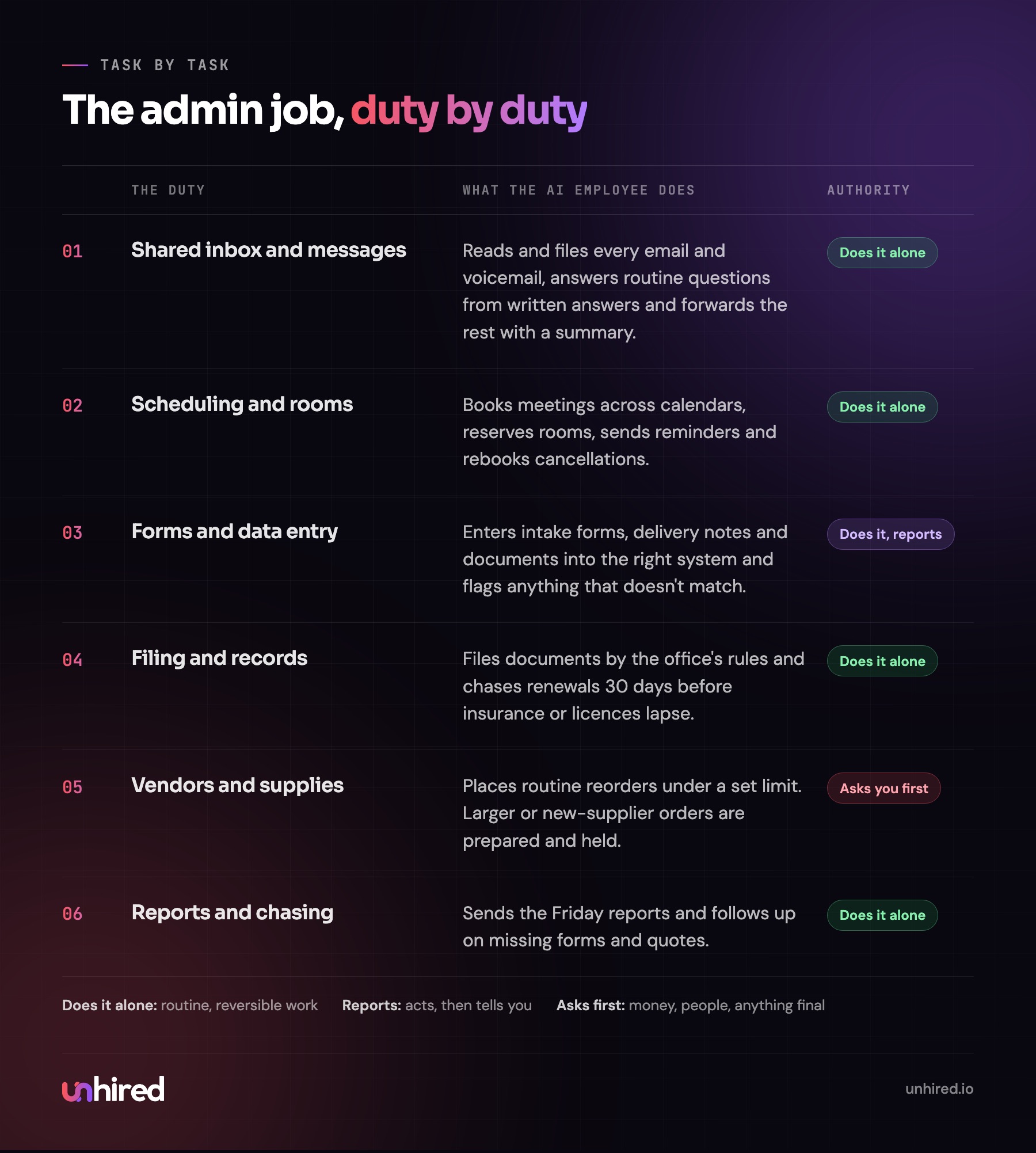 Each admin duty mapped to what the AI Administrative Assistant does and its authority level