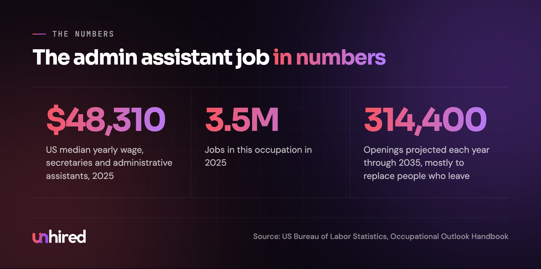 The administrative assistant job in numbers
