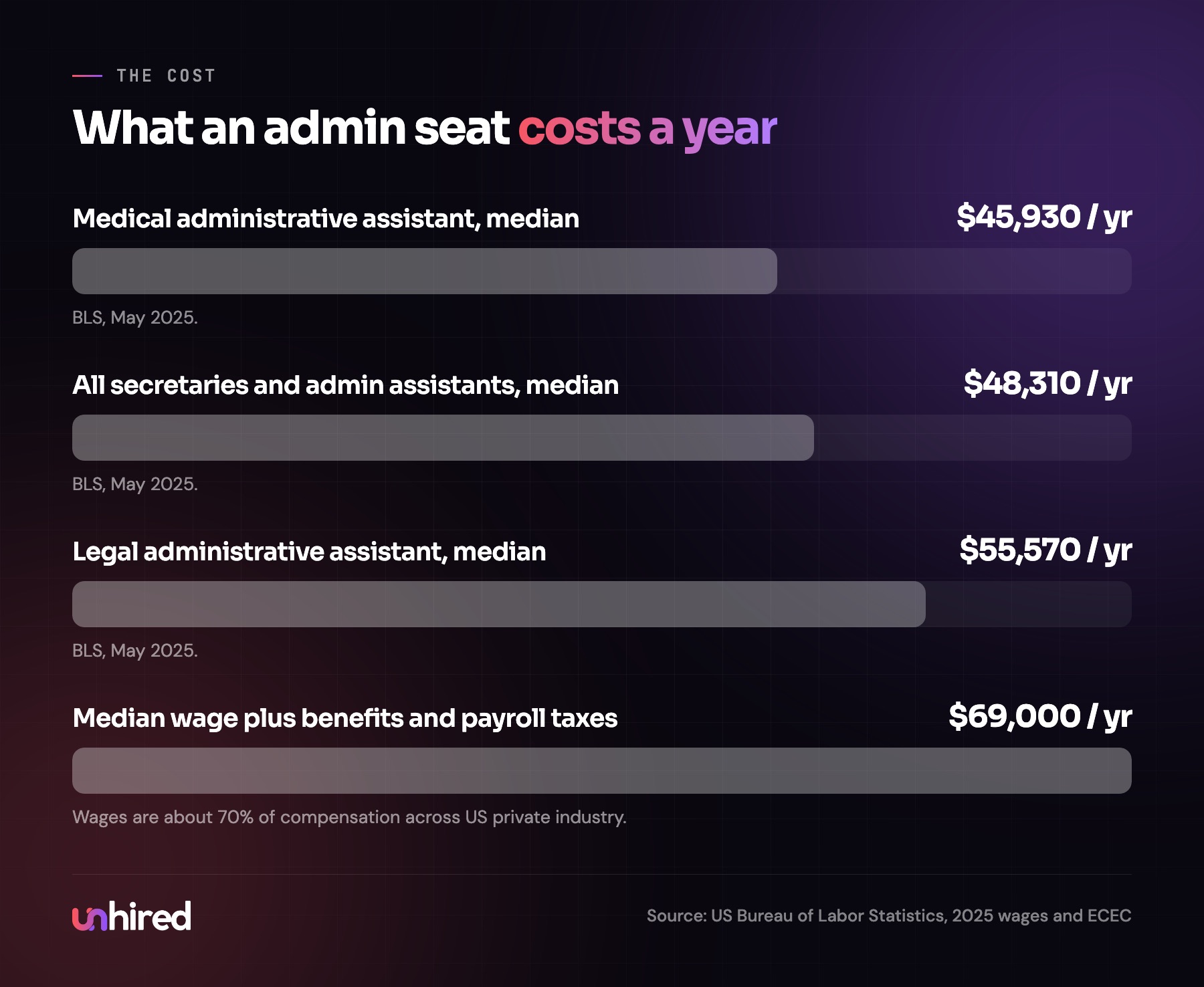 What an administrative seat costs a year