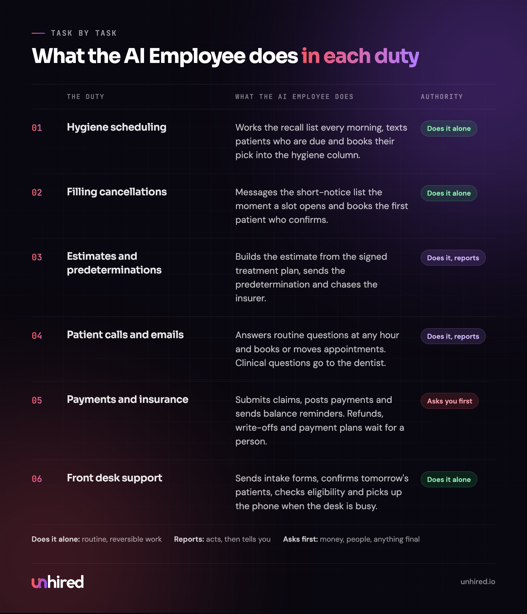 Each duty mapped to what the AI Employee does and its authority level