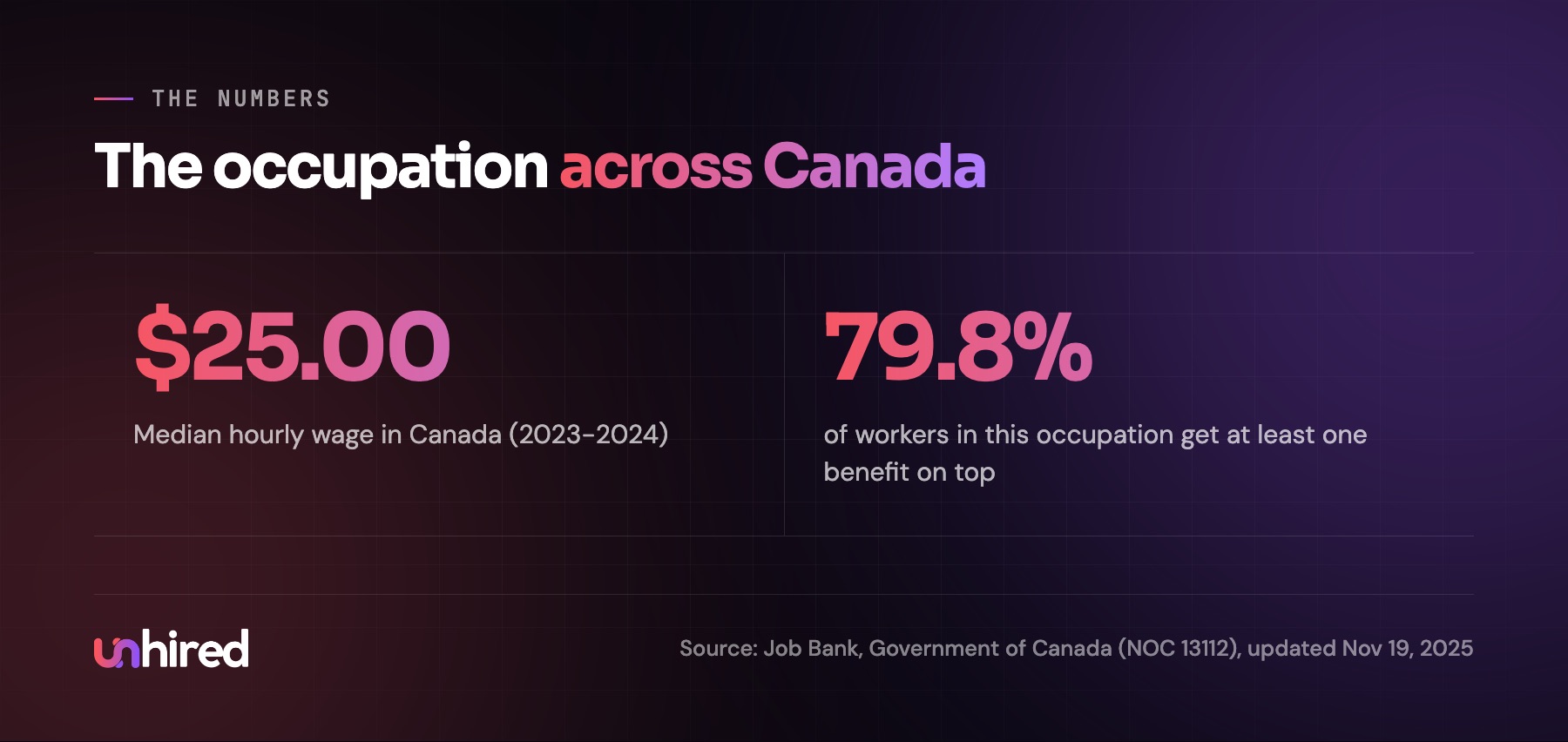 Median wage and benefits for this occupation in Canada