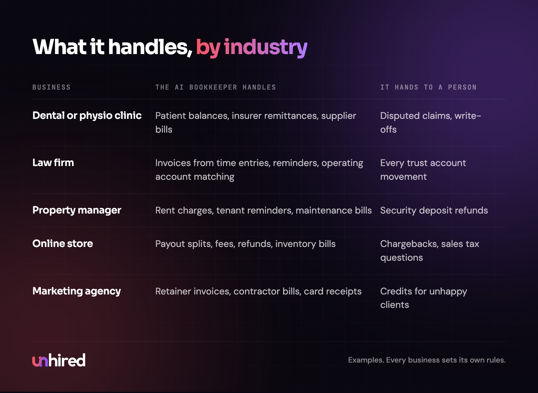 What the AI Bookkeeper handles in different industries, and what it hands to a person