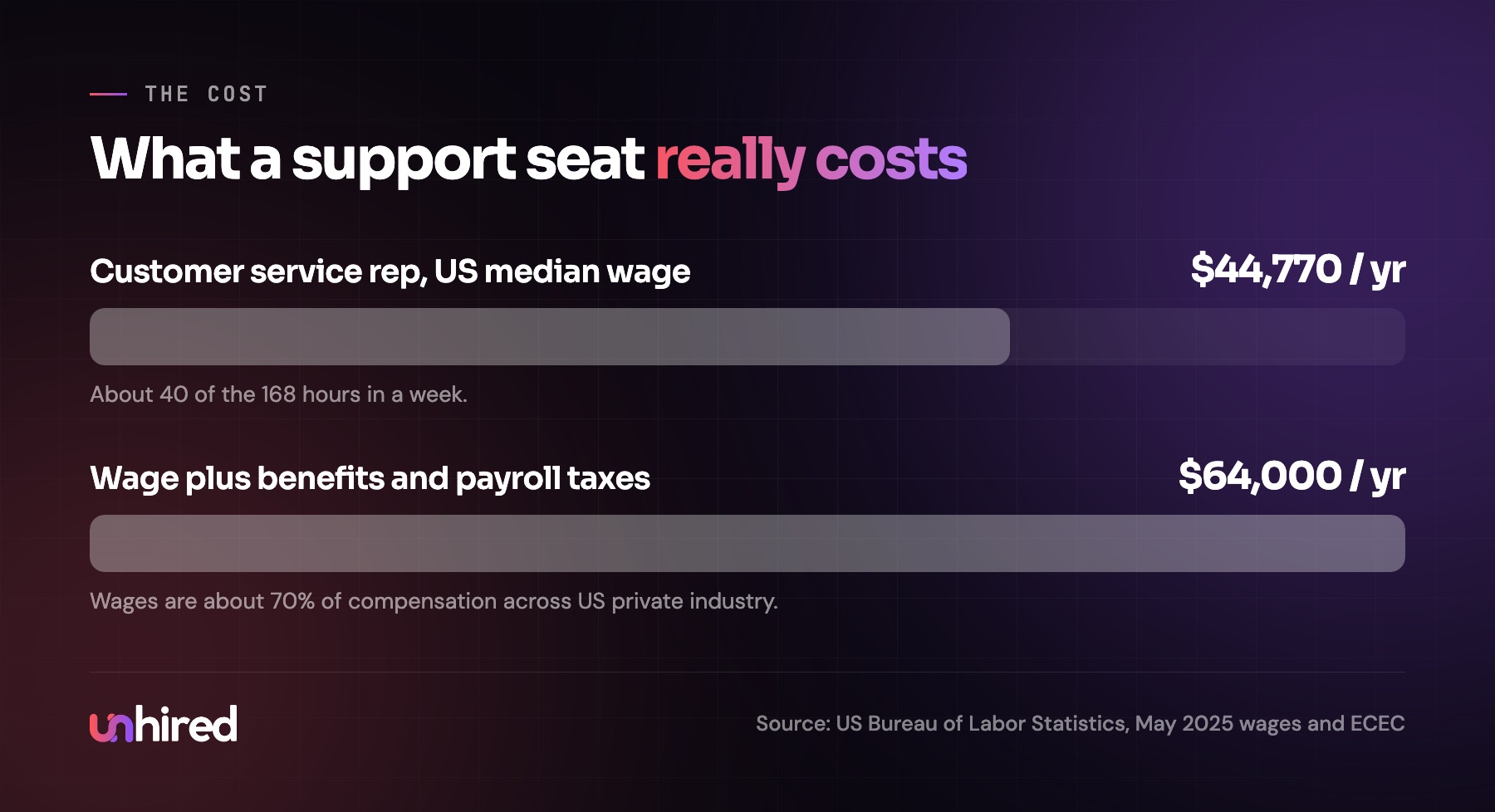 What a support seat costs