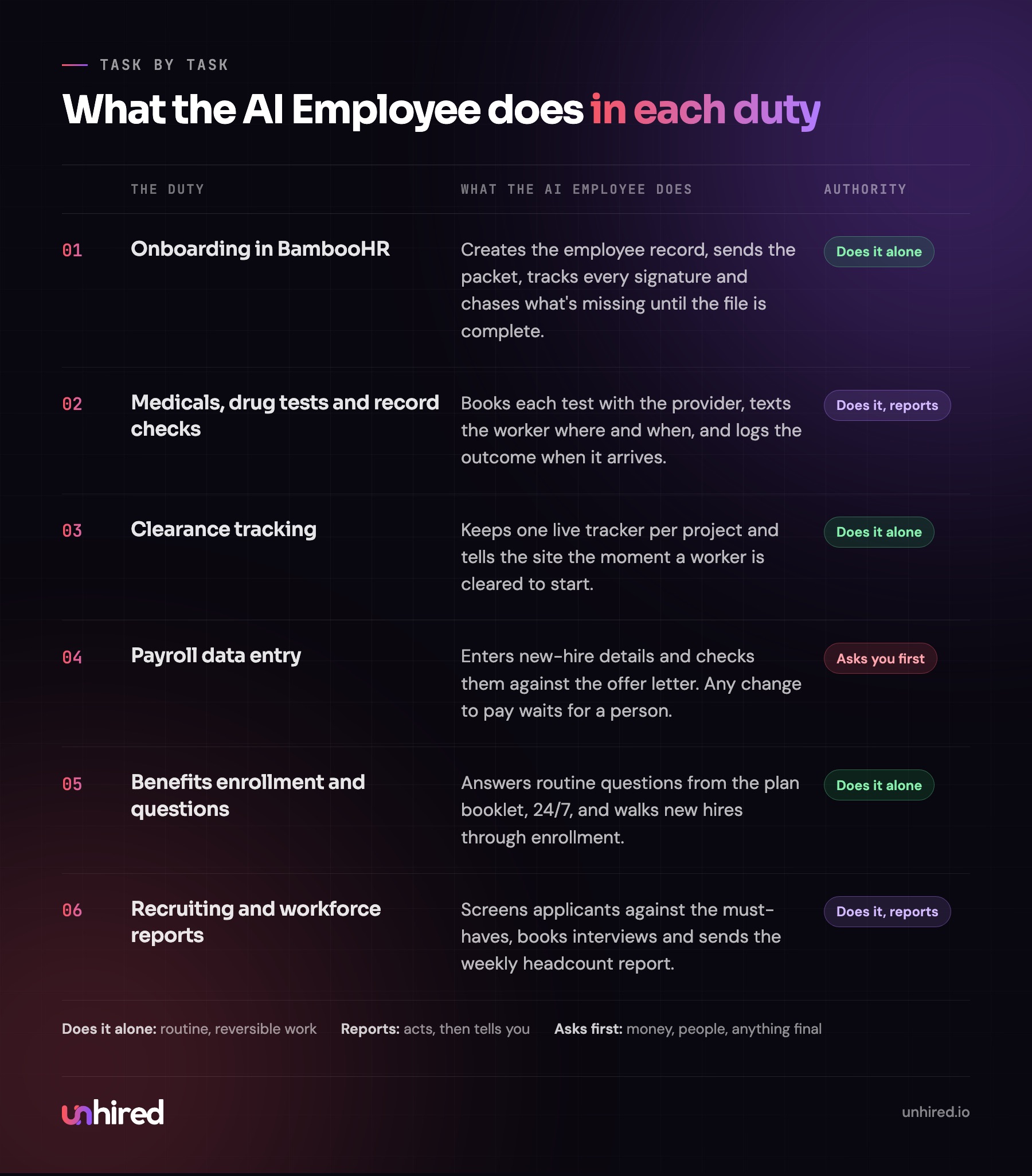 Each duty mapped to what the AI Employee does and its authority level