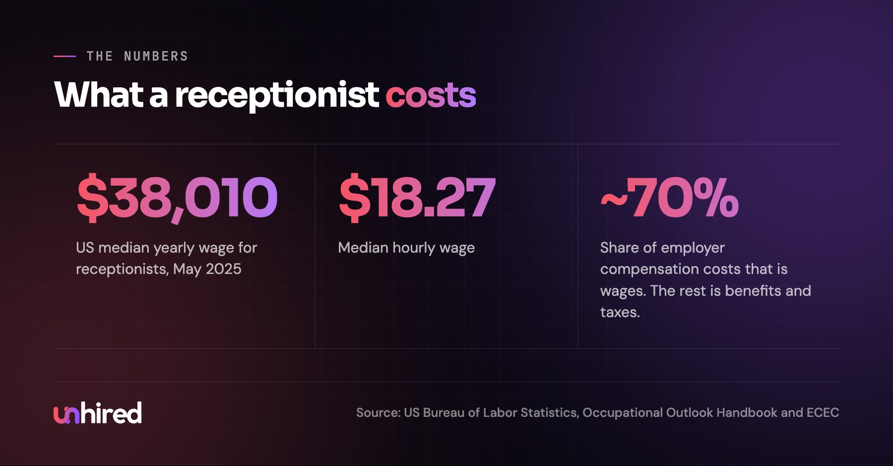 What a receptionist costs a business
