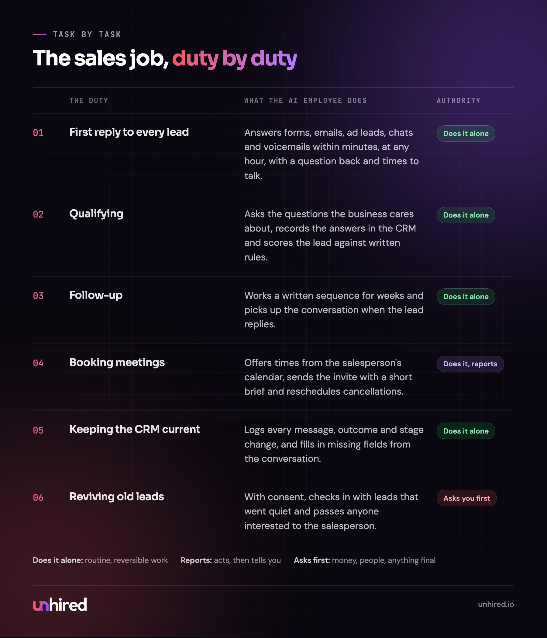 Each sales duty mapped to what the AI Sales Rep does and its authority level