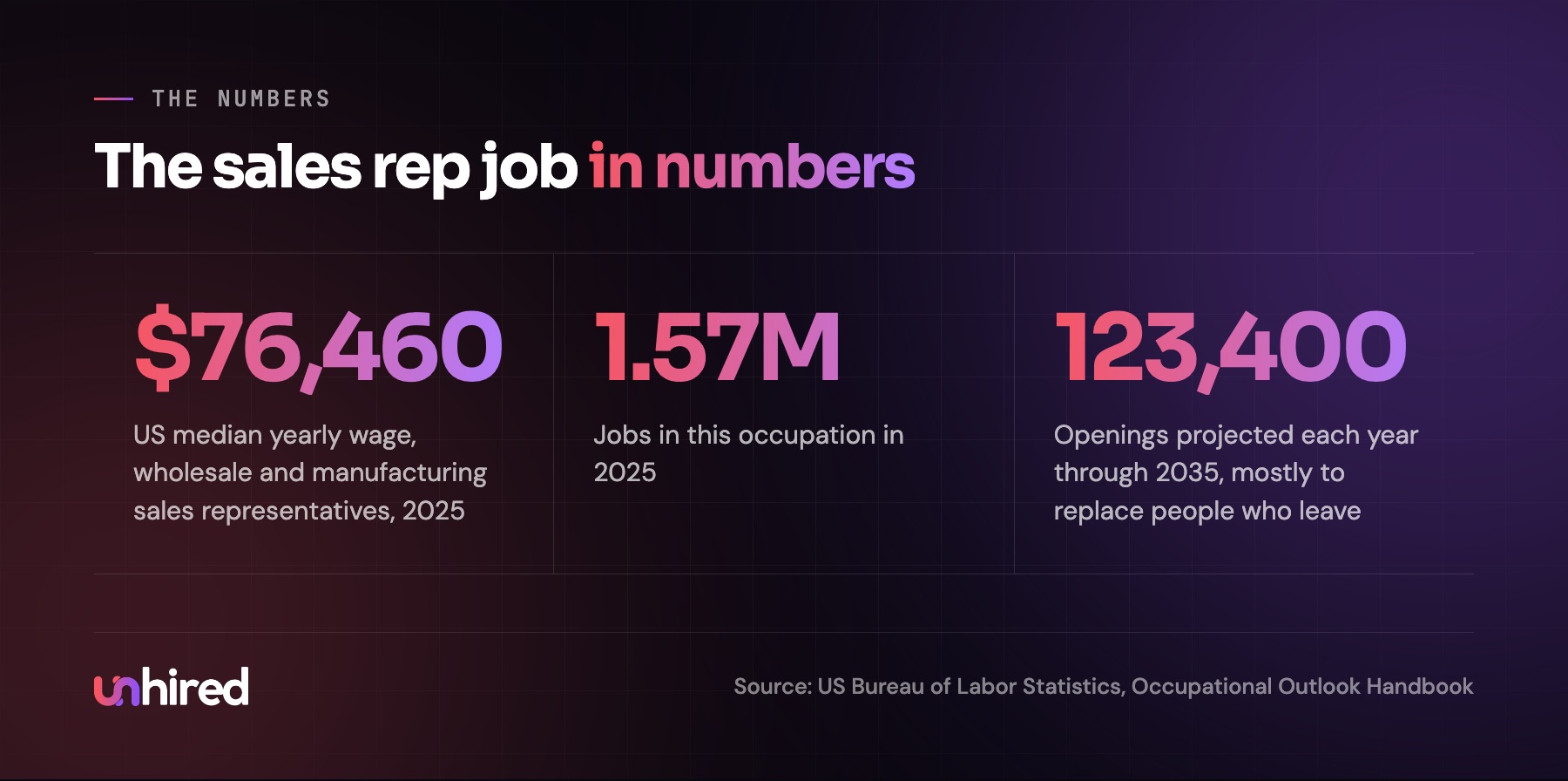 The sales representative job in numbers