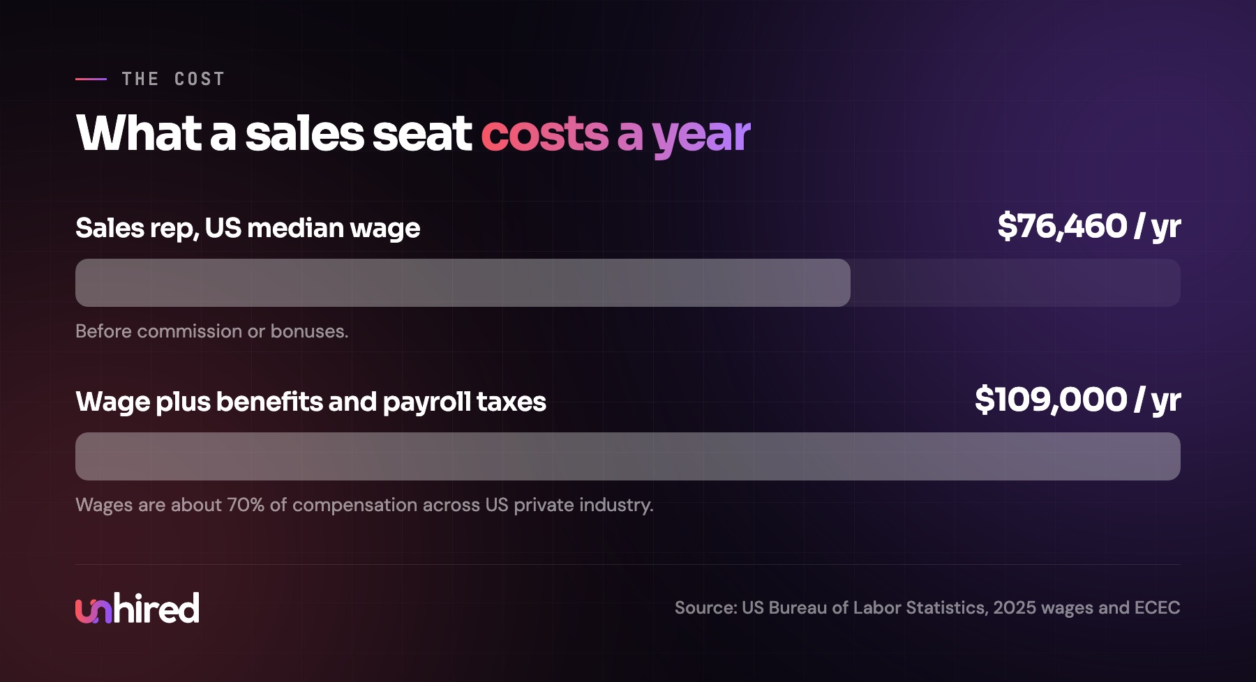 What a sales seat costs a year